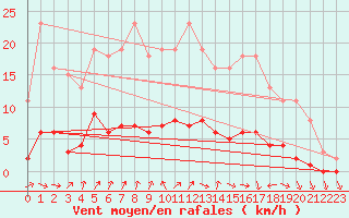 Courbe de la force du vent pour Cerisiers (89)