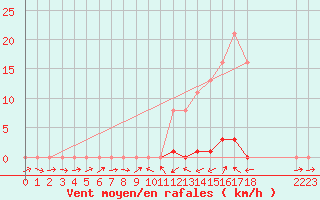 Courbe de la force du vent pour Sallles d
