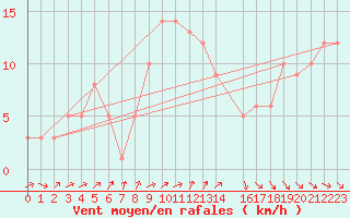 Courbe de la force du vent pour Orschwiller (67)