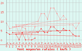 Courbe de la force du vent pour Souprosse (40)