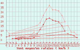 Courbe de la force du vent pour Estres-la-Campagne (14)