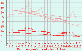 Courbe de la force du vent pour Dounoux (88)