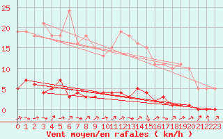 Courbe de la force du vent pour Le Mesnil-Esnard (76)