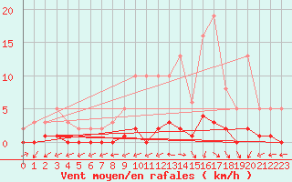 Courbe de la force du vent pour Quimperl (29)