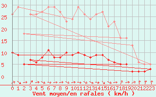 Courbe de la force du vent pour Grasque (13)