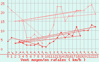 Courbe de la force du vent pour Herhet (Be)
