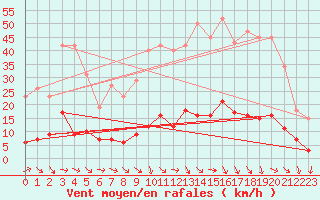 Courbe de la force du vent pour Agde (34)