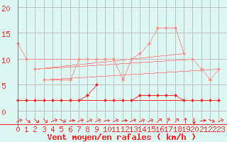 Courbe de la force du vent pour Verngues - Hameau de Cazan (13)