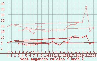 Courbe de la force du vent pour Engins (38)