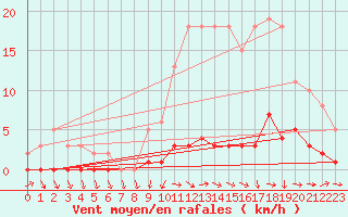 Courbe de la force du vent pour Lhospitalet (46)
