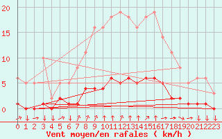 Courbe de la force du vent pour Goulles - Bagnard (19)
