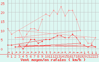 Courbe de la force du vent pour Saint-Yrieix-le-Djalat (19)