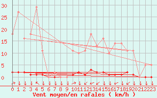 Courbe de la force du vent pour La Javie (04)