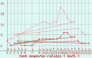 Courbe de la force du vent pour Leign-les-Bois (86)