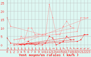 Courbe de la force du vent pour Saint-Yrieix-le-Djalat (19)