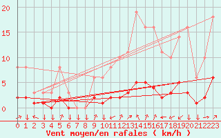 Courbe de la force du vent pour Leign-les-Bois (86)