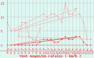 Courbe de la force du vent pour Lignerolles (03)