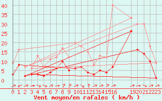 Courbe de la force du vent pour Souprosse (40)