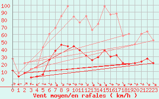 Courbe de la force du vent pour Malbosc (07)