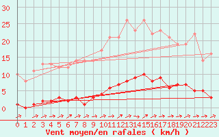 Courbe de la force du vent pour Marquise (62)