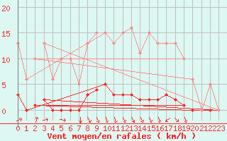 Courbe de la force du vent pour Srzin-de-la-Tour (38)