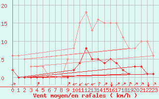 Courbe de la force du vent pour Neufchtel-Hardelot (62)