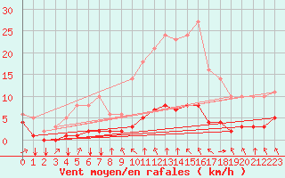 Courbe de la force du vent pour Saint-Philbert-sur-Risle (27)