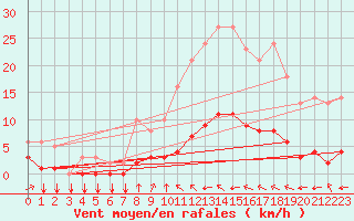 Courbe de la force du vent pour Saint-Philbert-sur-Risle (27)