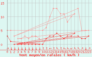 Courbe de la force du vent pour Saint-Philbert-sur-Risle (27)