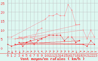 Courbe de la force du vent pour Saint-Philbert-sur-Risle (27)
