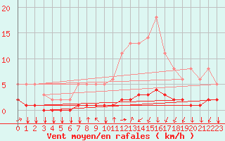Courbe de la force du vent pour Saint-Philbert-sur-Risle (27)