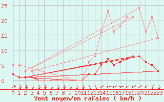 Courbe de la force du vent pour Saint-Philbert-sur-Risle (27)