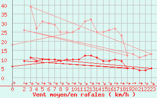 Courbe de la force du vent pour Baraque Fraiture (Be)