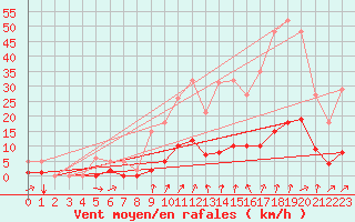 Courbe de la force du vent pour Almondbury (UK)