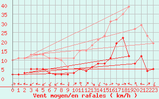 Courbe de la force du vent pour Eygliers (05)