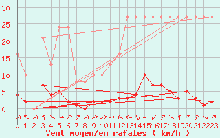 Courbe de la force du vent pour Potes / Torre del Infantado (Esp)