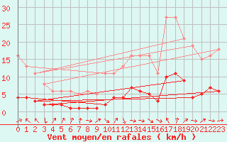 Courbe de la force du vent pour Montredon des Corbires (11)