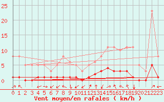 Courbe de la force du vent pour Prades-le-Lez - Le Viala (34)
