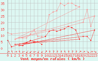 Courbe de la force du vent pour Manresa