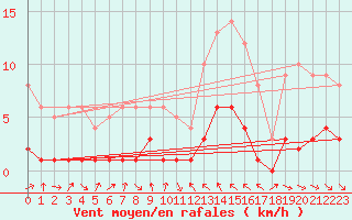 Courbe de la force du vent pour Igualada