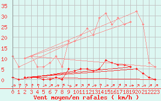 Courbe de la force du vent pour Saint-Paul-lez-Durance (13)