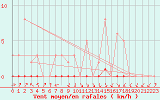 Courbe de la force du vent pour Lignerolles (03)