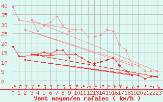 Courbe de la force du vent pour Saint-Bonnet-de-Four (03)