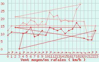 Courbe de la force du vent pour Ernage (Be)