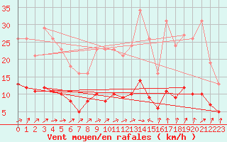 Courbe de la force du vent pour Lemberg (57)