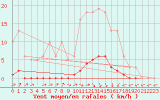 Courbe de la force du vent pour Saclas (91)