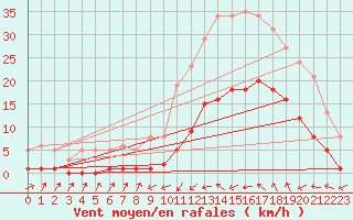 Courbe de la force du vent pour Montredon des Corbires (11)