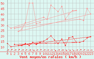 Courbe de la force du vent pour Trelly (50)
