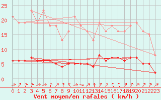 Courbe de la force du vent pour Saint-Igneuc (22)