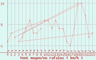 Courbe de la force du vent pour Orschwiller (67)